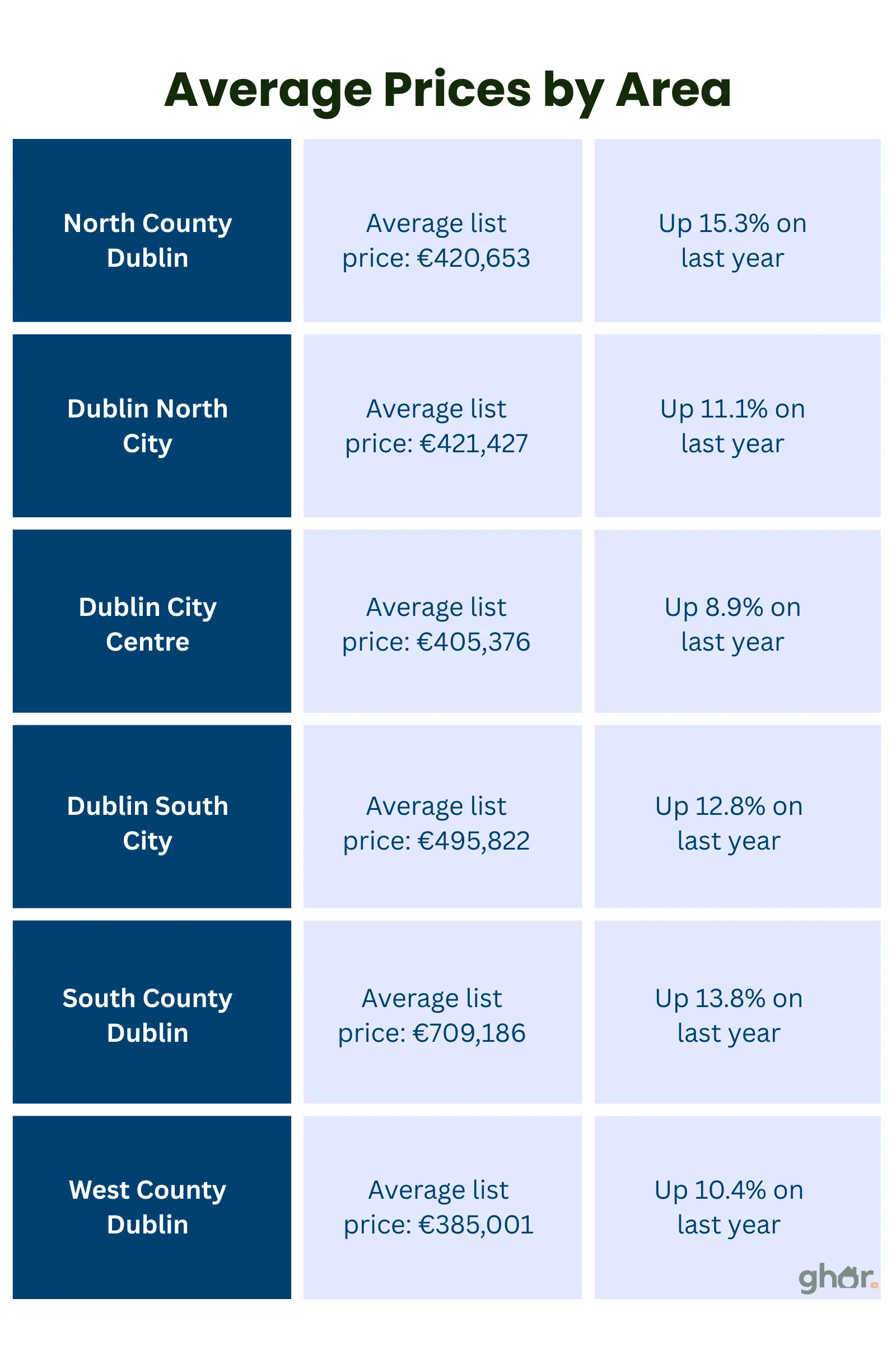 Dublin Average Prices by Area