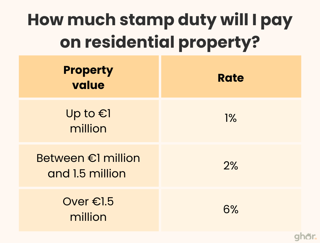 How much stamp duty will I pay on residential property