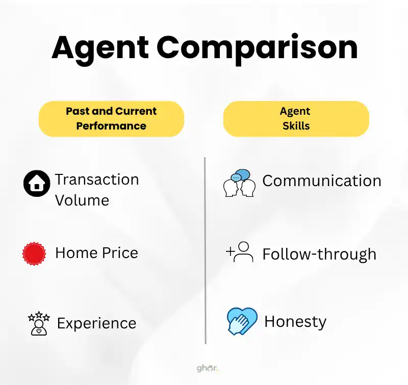 Agent comparison chart: past performance (transaction volume, price, experience) vs skills (communication, follow-through, honesty). – Ghar.ie property listing